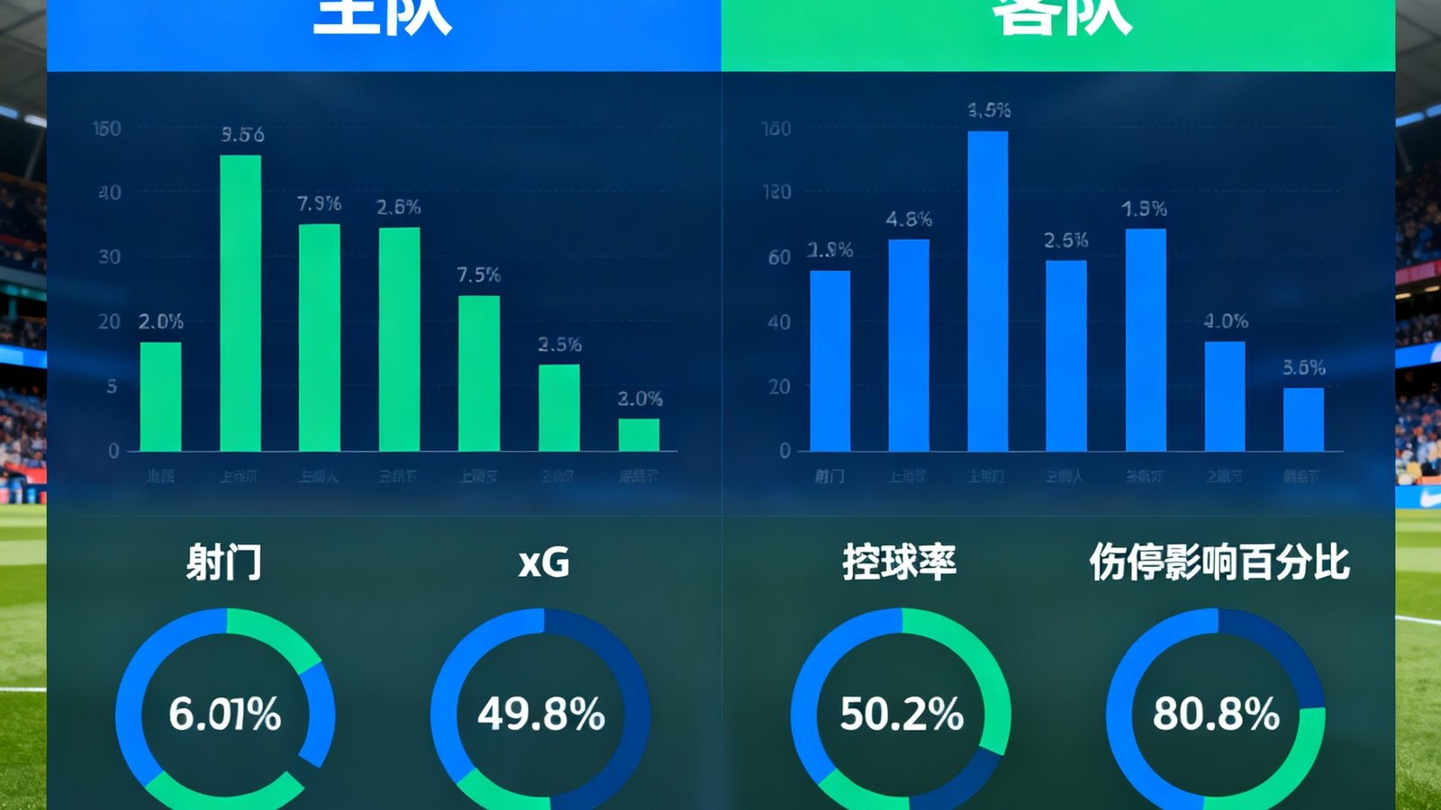 球队数据对比仪表盘显示主客队射门、xG、控球率、伤停影响百分比